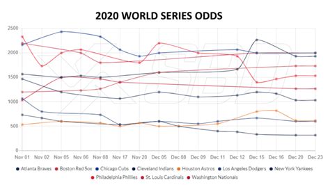 MLB Historical Odds & Scores Datasets .